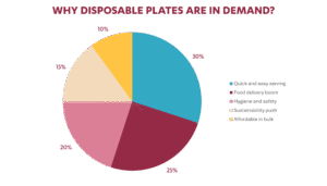 Reasons for the growing demand for disposable tableware in India