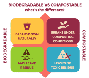 Infographic comparing biodegradable and compostable materials. Biodegradable breaks down naturally but may leave residues; compostable fully breaks down into non-toxic components under specific conditions.